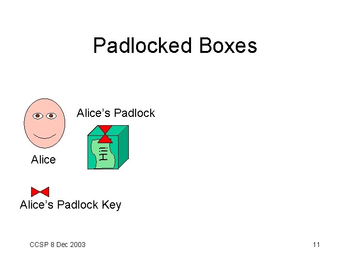 Padlocked Boxes Alice Hi! Alice’s Padlock Key CCSP 8 Dec 2003 11 