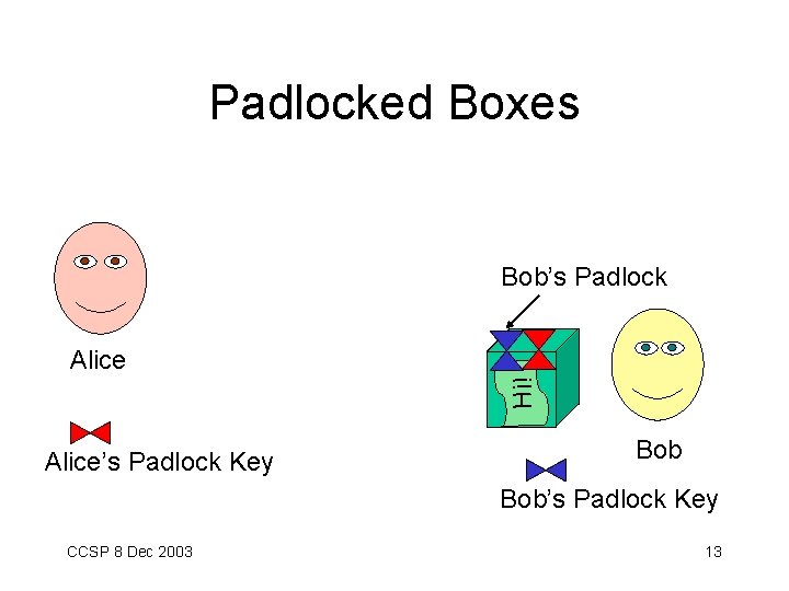 Padlocked Boxes Bob’s Padlock Hi! Alice’s Padlock Key Bob’s Padlock Key CCSP 8 Dec
