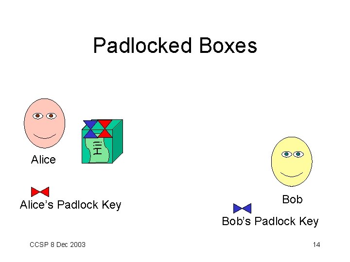 Alice Hi! Padlocked Boxes Alice’s Padlock Key Bob’s Padlock Key CCSP 8 Dec 2003