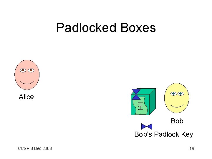 Padlocked Boxes Hi! Alice Bob’s Padlock Key CCSP 8 Dec 2003 16 