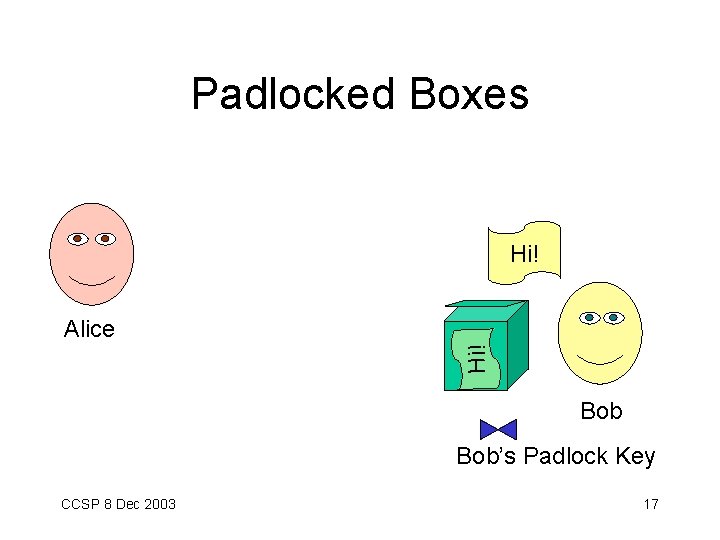 Padlocked Boxes Hi! Alice Bob’s Padlock Key CCSP 8 Dec 2003 17 