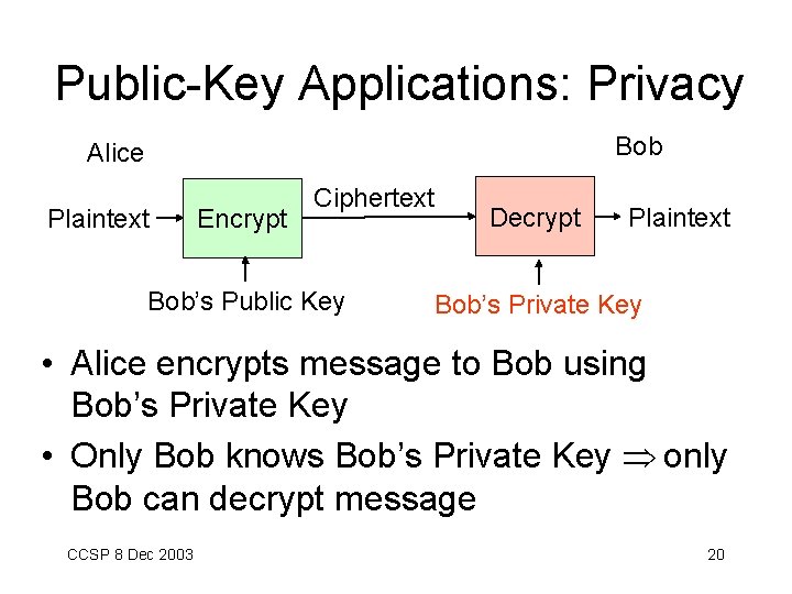 Public-Key Applications: Privacy Bob Alice Plaintext Encrypt Ciphertext Bob’s Public Key Decrypt Plaintext Bob’s