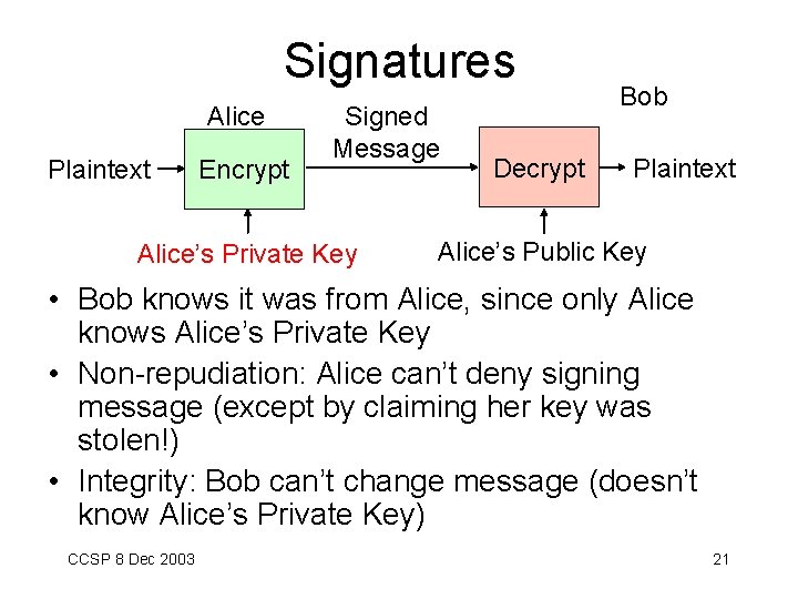 Signatures Alice Plaintext Encrypt Signed Message Alice’s Private Key Decrypt Bob Plaintext Alice’s Public