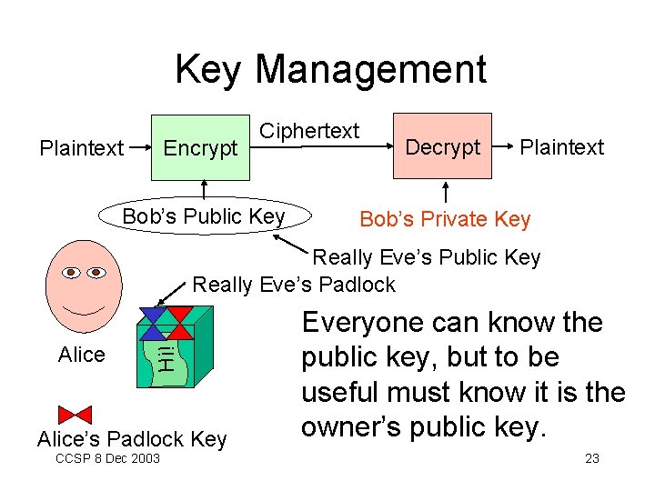 Key Management Plaintext Encrypt Ciphertext Bob’s Public Key Decrypt Plaintext Bob’s Private Key Alice
