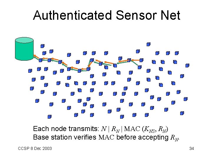 Authenticated Sensor Net Each node transmits: N | RN | MAC (KNS, RN) Base