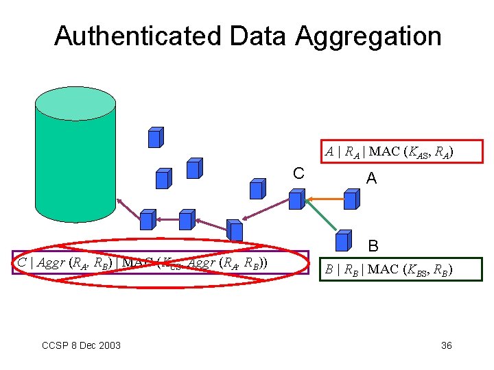 Authenticated Data Aggregation A | RA | MAC (KAS, RA) C C | Aggr