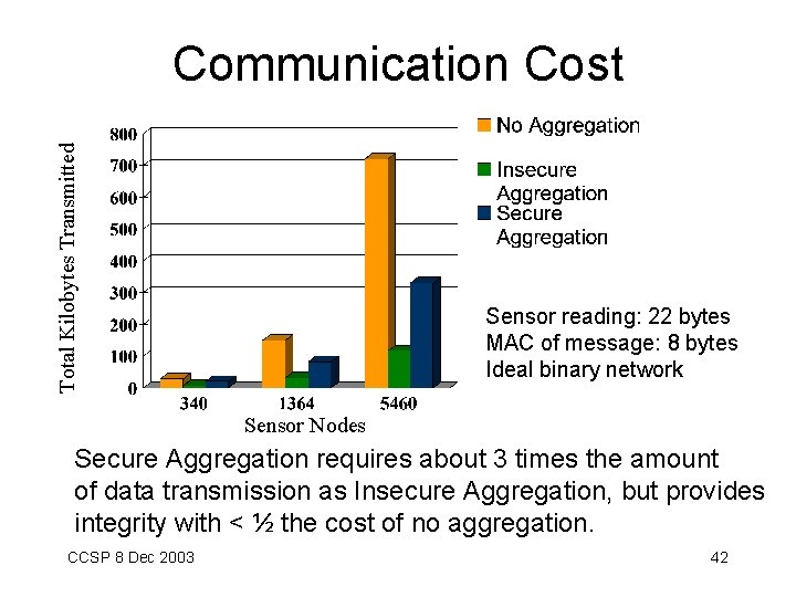 Total Kilobytes Transmitted Communication Cost Sensor reading: 22 bytes MAC of message: 8 bytes