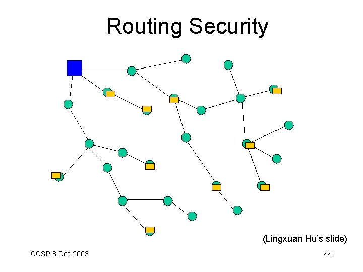 Routing Security (Lingxuan Hu’s slide) CCSP 8 Dec 2003 44 