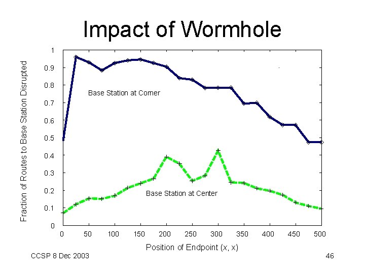 Impact of Wormhole Fraction of Routes to Base Station Disrupted 1 0. 9 0.