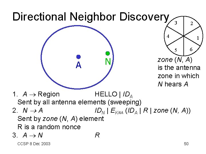 Directional Neighbor Discovery 3 2 4 1 6 5 A N zone (N, A)