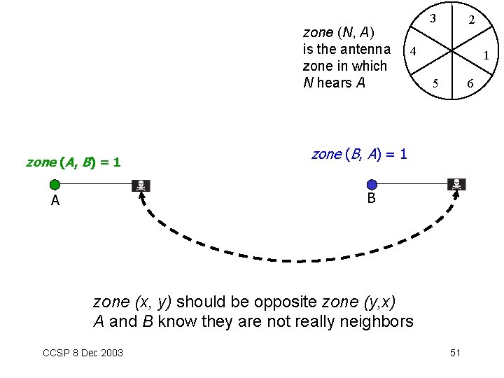 zone (N, A) is the antenna zone in which N hears A zone (A,