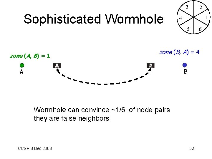 3 Sophisticated Wormhole zone (A, B) = 1 2 1 4 5 zone (B,