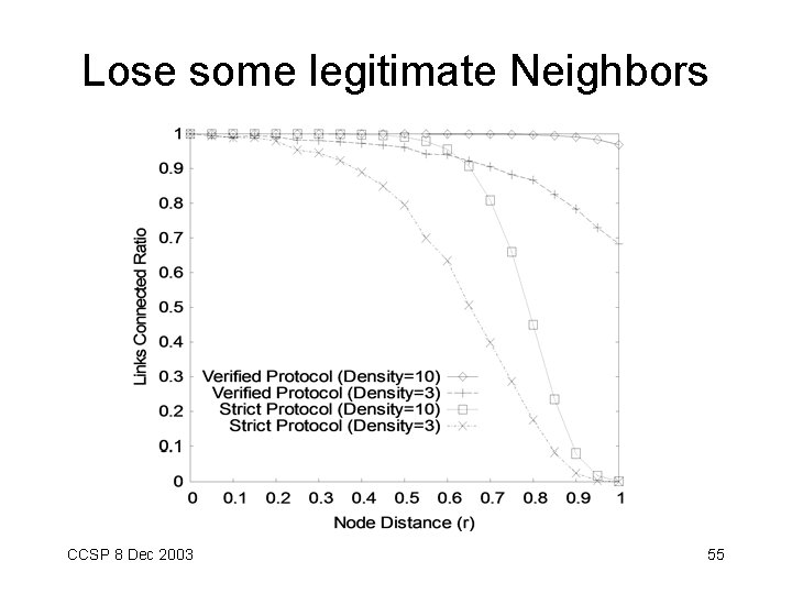 Lose some legitimate Neighbors CCSP 8 Dec 2003 55 