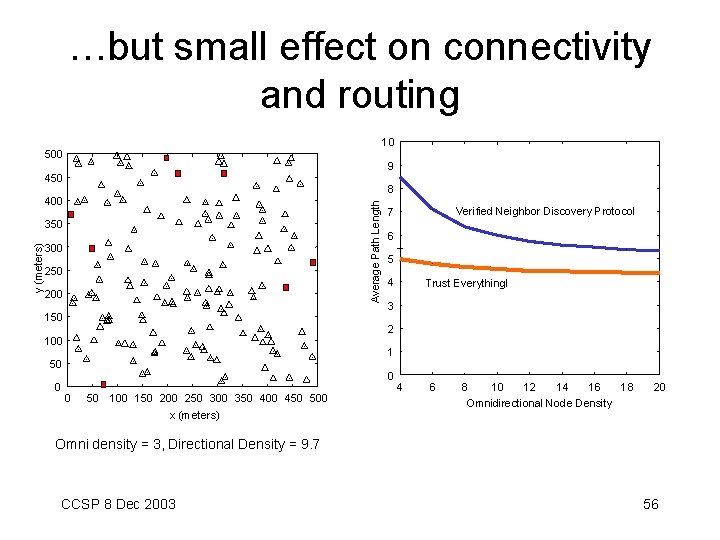 …but small effect on connectivity and routing 10 500 9 450 8 Average Path