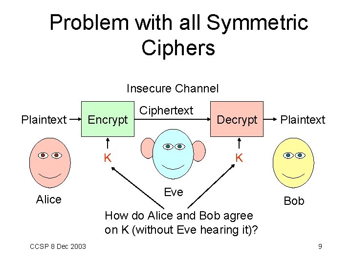 Problem with all Symmetric Ciphers Insecure Channel Plaintext Encrypt Ciphertext K Alice Decrypt Plaintext