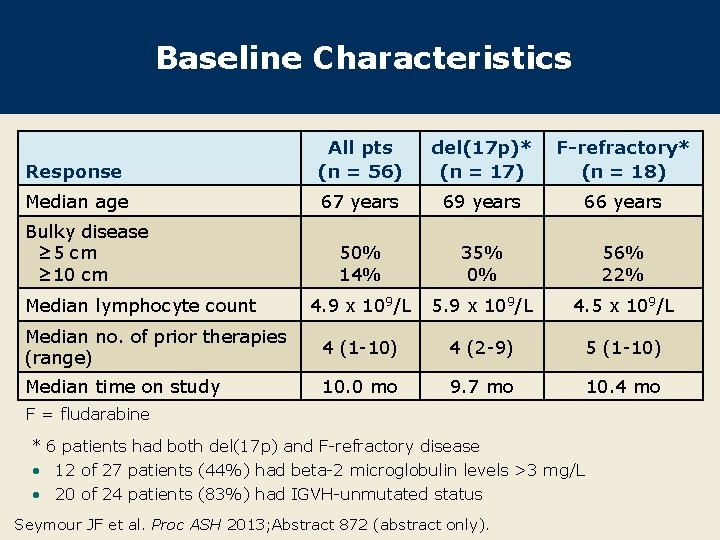 Baseline Characteristics Response All pts (n = 56) del(17 p)* (n = 17) F-refractory*