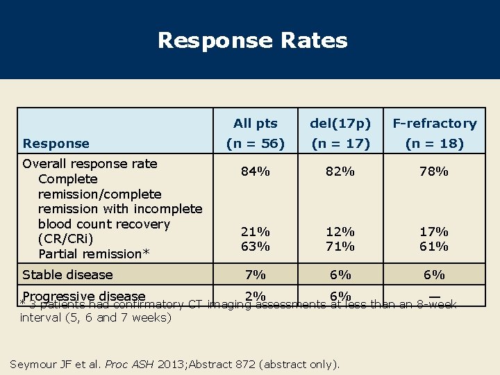 Response Rates All pts del(17 p) F-refractory (n = 56) (n = 17) (n