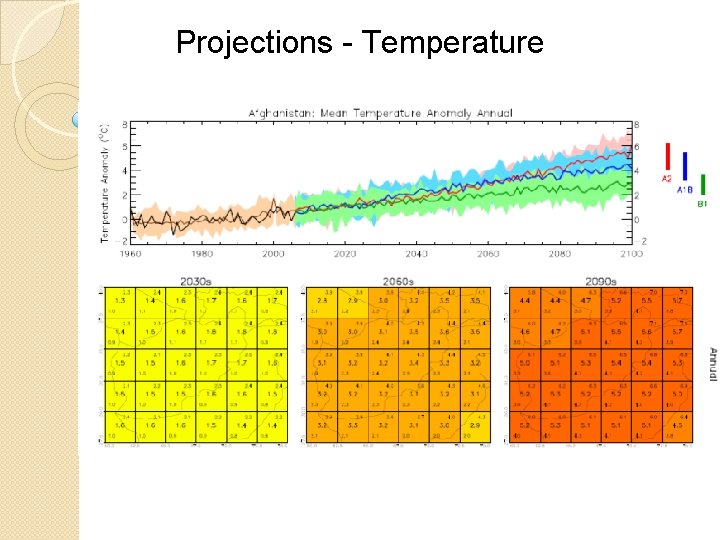 Projections - Temperature 