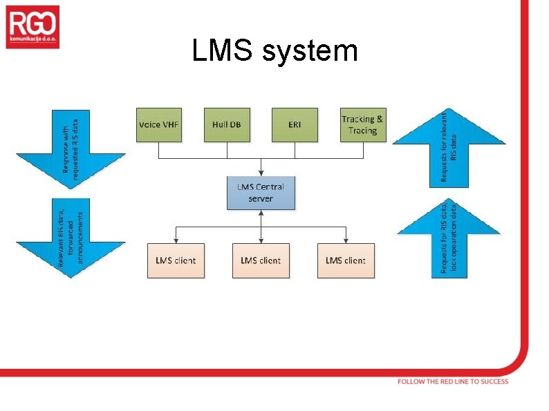 LMS system 
