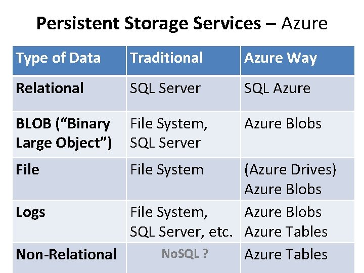 Persistent Storage Services – Azure Type of Data Traditional Azure Way Relational SQL Server