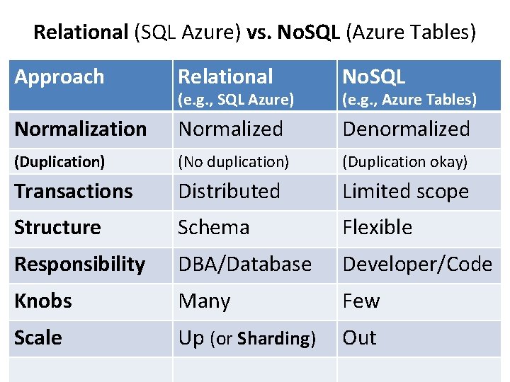 Relational (SQL Azure) vs. No. SQL (Azure Tables) Approach Relational No. SQL Normalization Normalized
