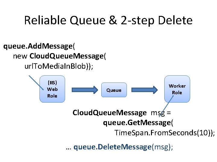 Reliable Queue & 2 -step Delete queue. Add. Message( new Cloud. Queue. Message( url.