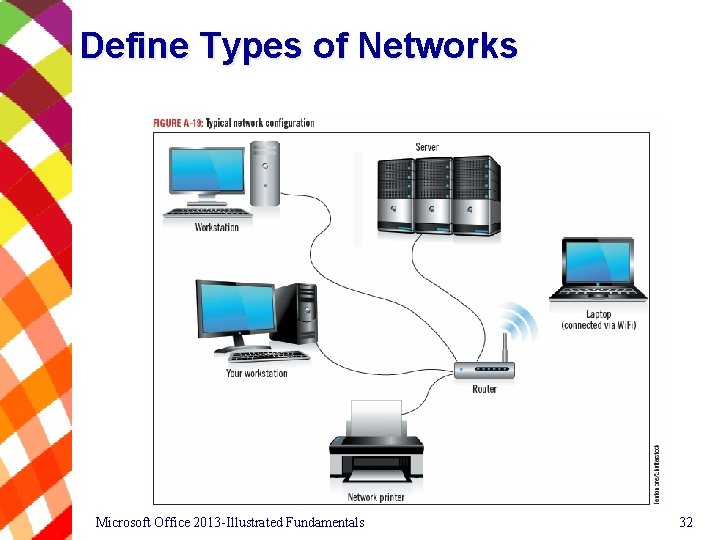 Define Types of Networks Microsoft Office 2013 -Illustrated Fundamentals 32 