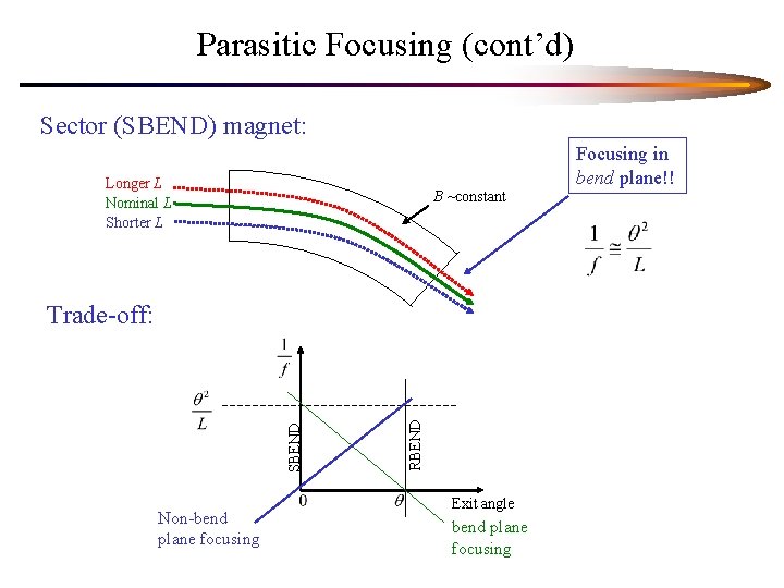 Parasitic Focusing (cont’d) Sector (SBEND) magnet: Focusing in bend plane!! Longer L Nominal L