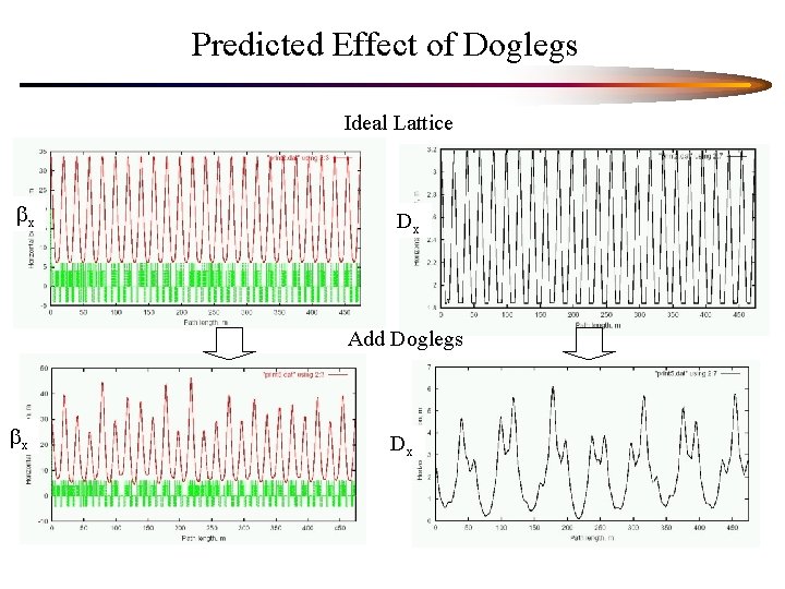 Predicted Effect of Doglegs Ideal Lattice bx Dx Add Doglegs bx Dx 