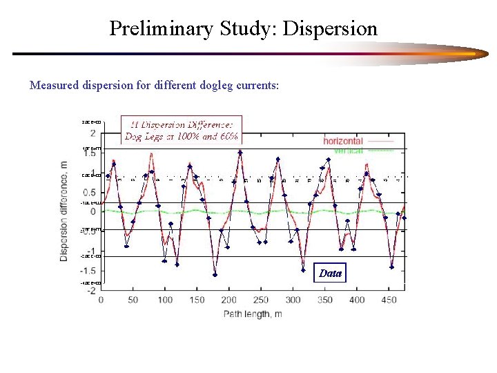 Preliminary Study: Dispersion Measured dispersion for different dogleg currents: 