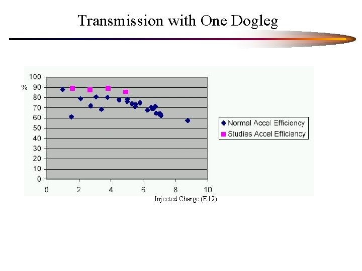 Transmission with One Dogleg % Injected Charge (E 12) 
