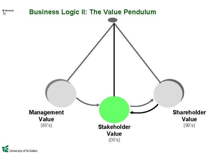  Gomez 13 Business Logic II: The Value Pendulum Shareholder Value Management Value (80‘s)