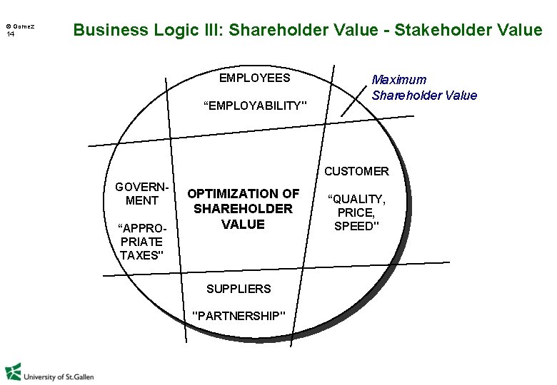  Gomez 14 Business Logic III: Shareholder Value - Stakeholder Value EMPLOYEES “EMPLOYABILITY" Maximum