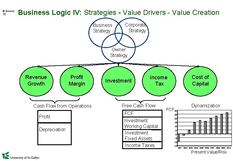  Gomez 15 Business Logic IV: Strategies - Value Drivers - Value Creation Business