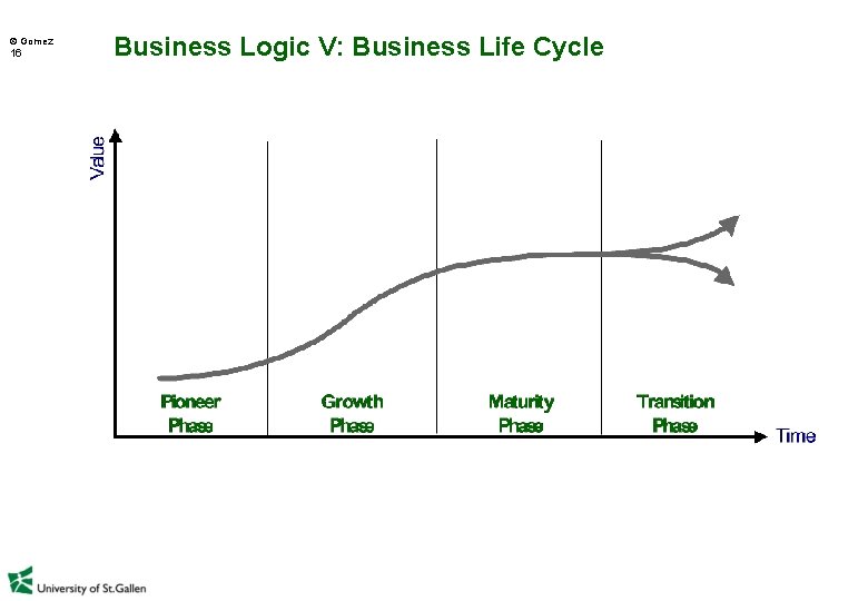  Gomez 16 Business Logic V: Business Life Cycle 