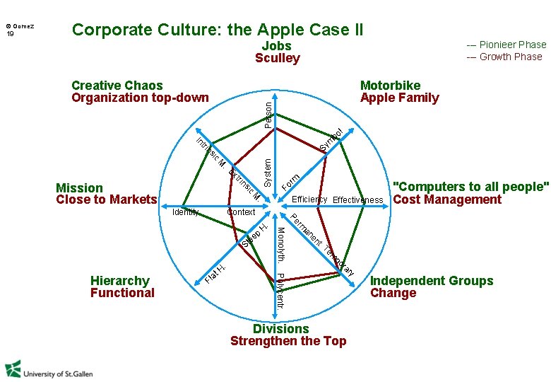 Corporate Culture: the Apple Case II Jobs Sculley Creative Chaos Organization top-down --- Pionieer