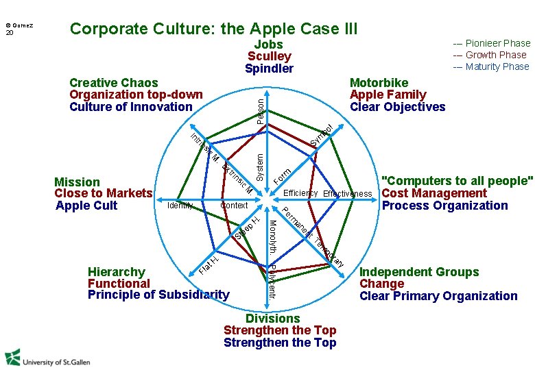 Corporate Culture: the Apple Case III Jobs Sculley Spindler Creative Chaos Organization top-down Culture