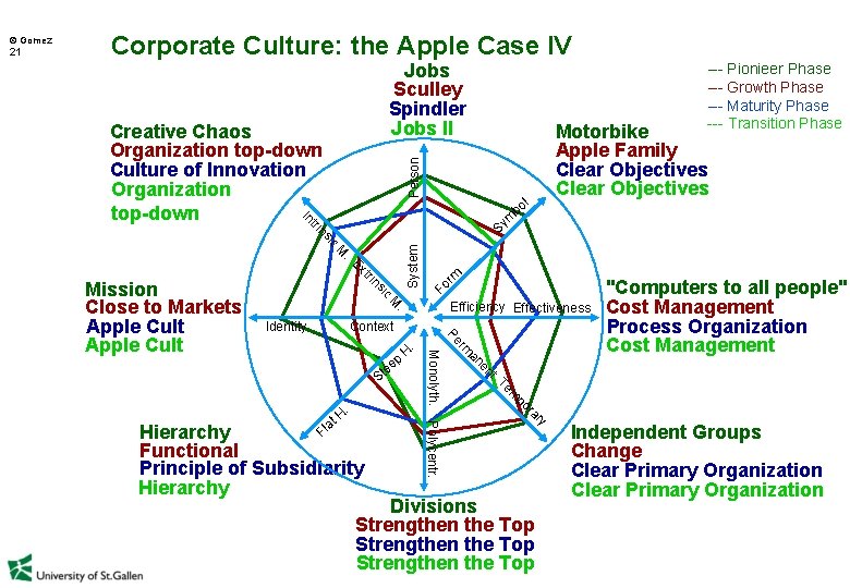 Corporate Culture: the Apple Case IV Jobs Sculley Spindler Jobs II Creative Chaos Organization