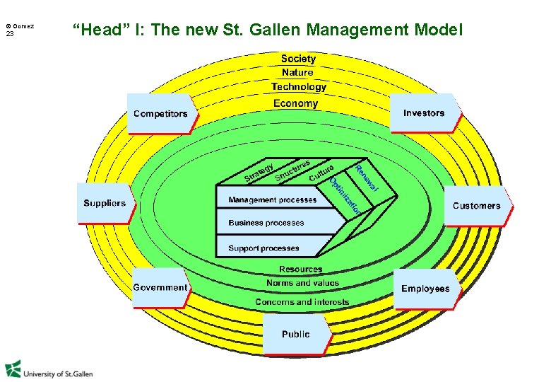  Gomez 23 “Head” I: The new St. Gallen Management Model 