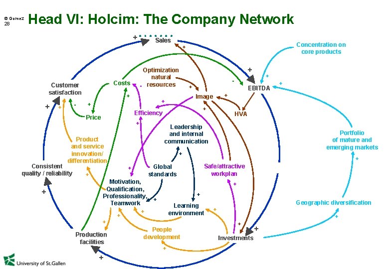  Gomez 28 Head VI: Holcim: The Company Network + - + + +