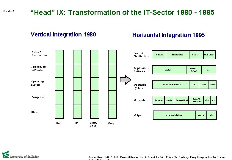  Gomez 31 “Head” IX: Transformation of the IT-Sector 1980 - 1995 Vertical Integration