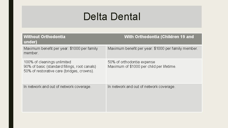 Delta Dental Without Orthodontia under) With Orthodontia (Children 19 and Maximum benefit per year: