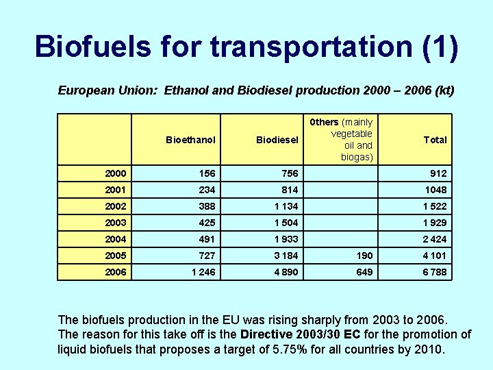 Biofuels for transportation (1) European Union: Ethanol and Biodiesel production 2000 – 2006 (kt)