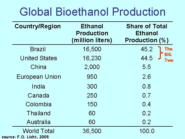 Global Bioethanol Production Country/Region Brazil United States China Ethanol Production (million liters) 16, 500