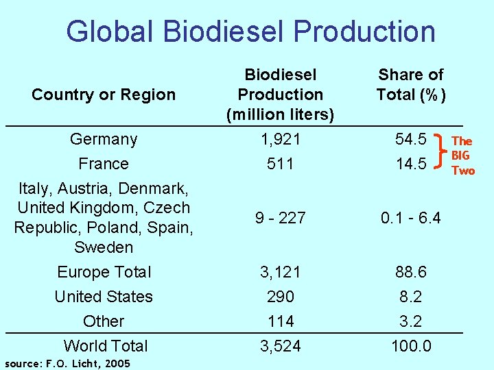 Global Biodiesel Production Country or Region Germany France Italy, Austria, Denmark, United Kingdom, Czech