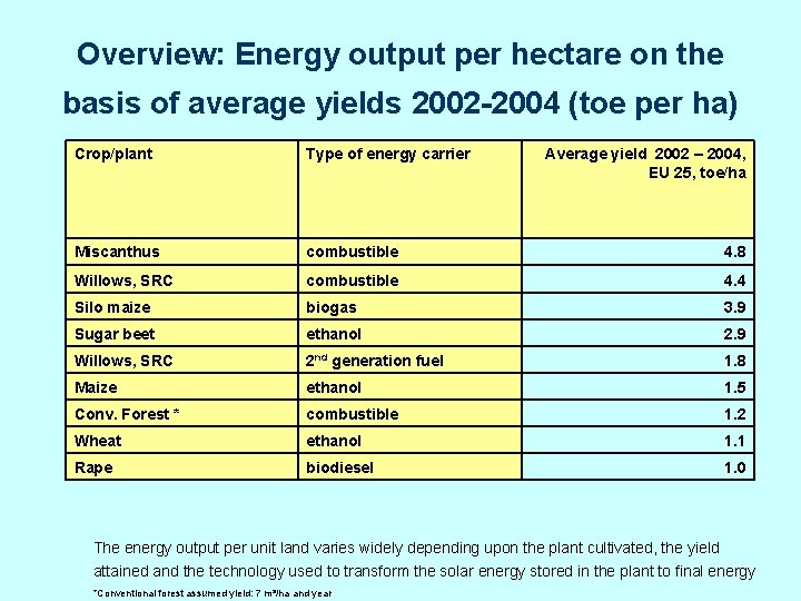 Overview: Energy output per hectare on the basis of average yields 2002 -2004 (toe