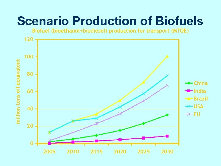 Scenario Production of Biofuels 