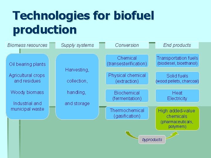 Technologies for biofuel production Biomass resources Supply systems Oil bearing plants Agricultural crops and