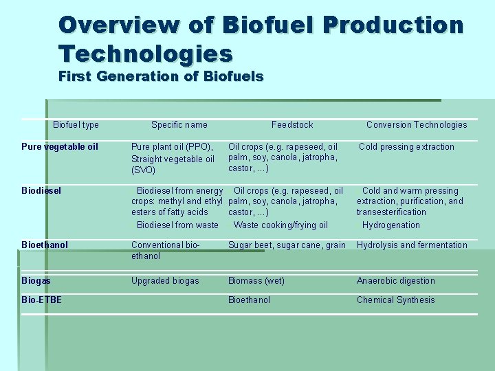 Overview of Biofuel Production Technologies First Generation of Biofuels Biofuel type Specific name Feedstock