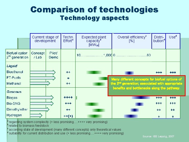 Comparison of technologies Technology aspects Current stage of Techn. a development Effort Expected plant